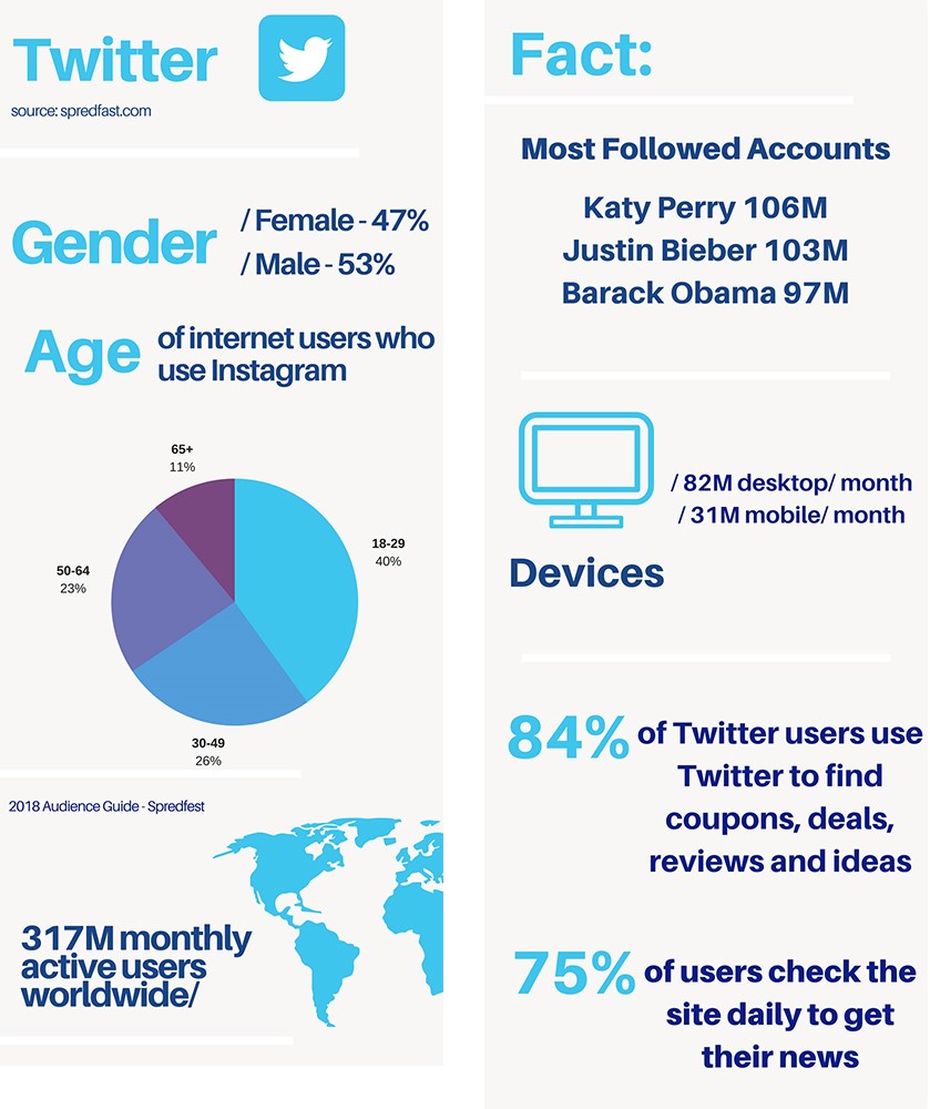 Twitter Info-graphic