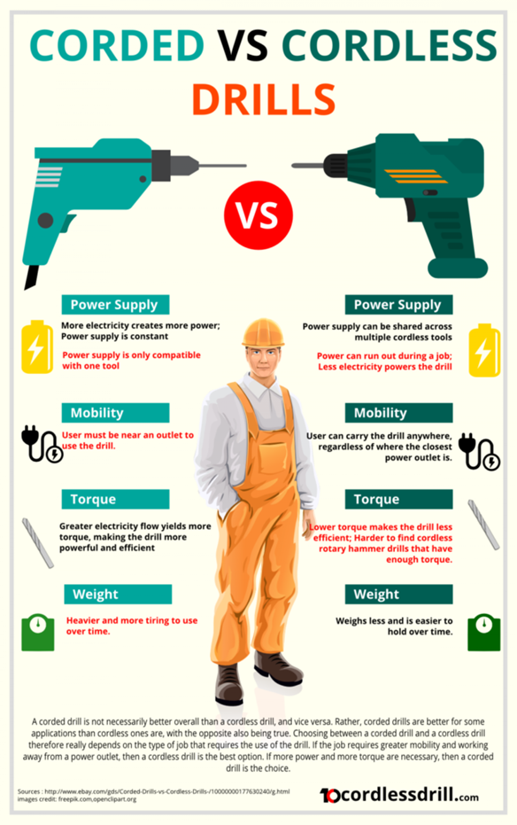 Infographic explaining the difference between corded and cordless drills